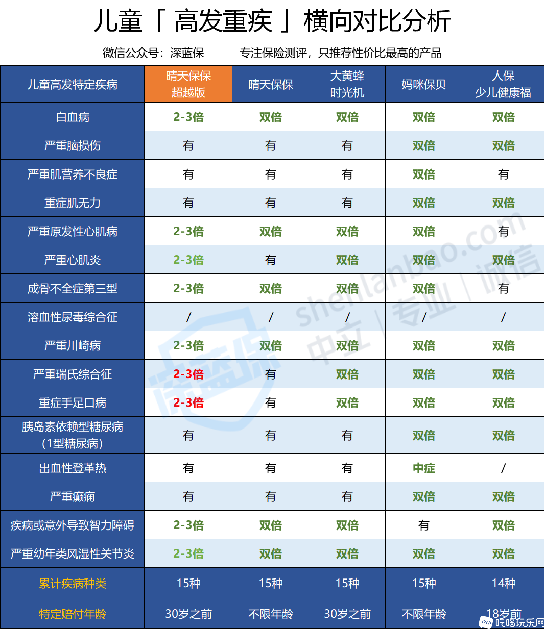 少儿重疾对比.png