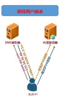双栈用户.jpg