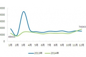 2014楼市“量价齐跌” 年末初显翘尾现象