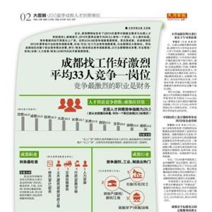 成都找工作好激烈平均33人竞争一岗位