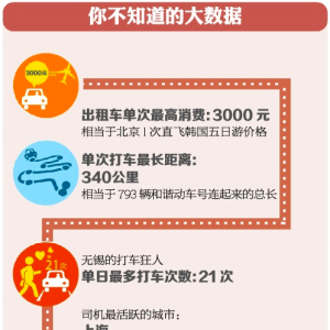 成都人用手机叫车九成人每周超５次