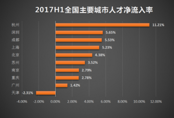 全国人才流向曝光：“蓉漂”火爆 成都人才净流入率位列全国三甲