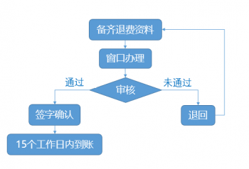 成都市“五路一桥”车辆通行费征收管理处关于办理成都市“五路一桥”车辆通行费退费的 ...