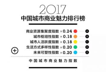最新中国一二三四五线城市排名出炉！