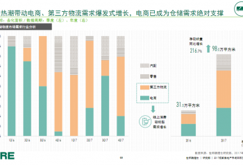 机构：网购带动成都仓储净吸纳量增长两倍，居全国首位