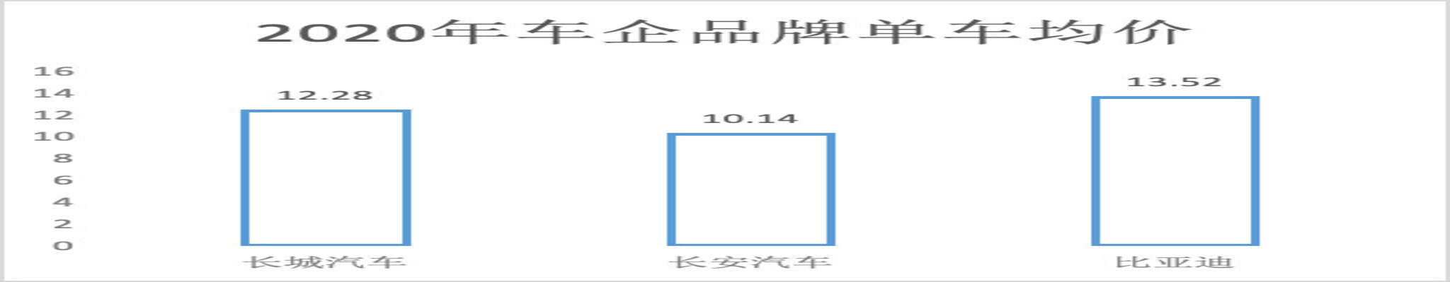 单车均价将高达15.17万元，比亚迪品牌向上走上快车道