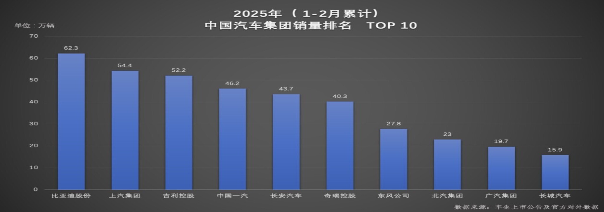 《双冠王诞生！比亚迪以绝对优势领跑 1-2月汽车市场》